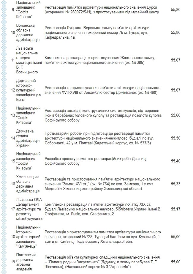 Минкультуры обнародовало список объектов для Большой реставрации 02