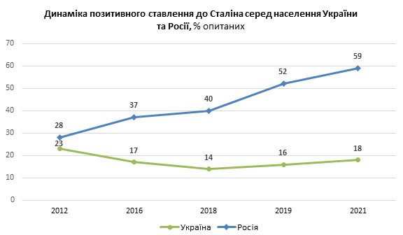 Українці не вважають Сталіна видатною особистістю. 38% респондентів негативно ставляться до нього, - опитування КМІС 03
