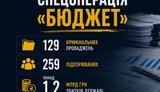 Special operation "Budget": 259 suspects and 1.2 billion hryvnias in losses