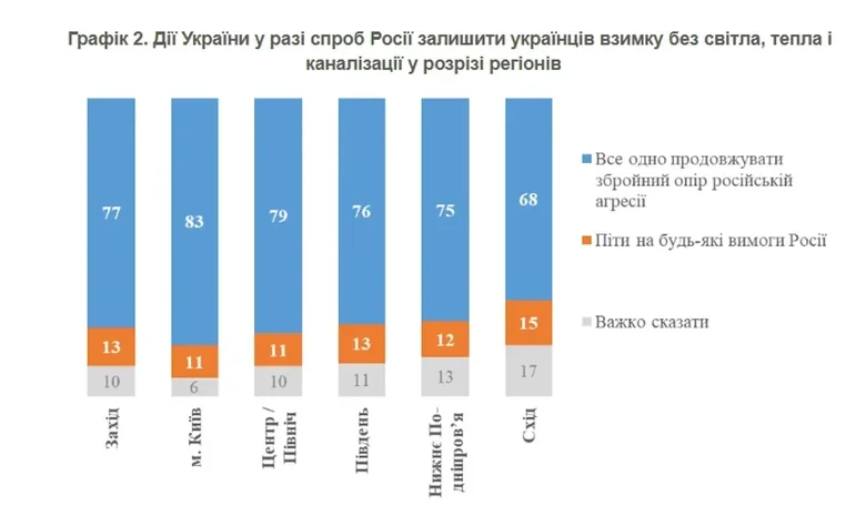 КМІС: 77% українців підтримують збройний опір Росії