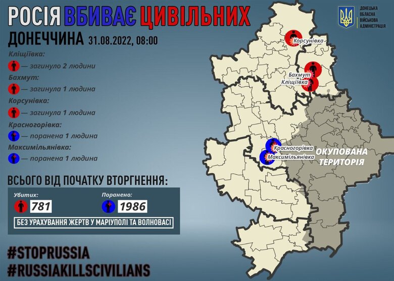 За добу на Донеччині росіяни вбили 4 мирних мешканця, - Кириленко 01