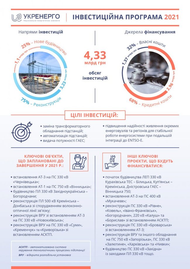 Нацкомиссия одобрила инвестпрограмму Укрэнерго на 2021 год в объеме 4,3 миллиарда 01