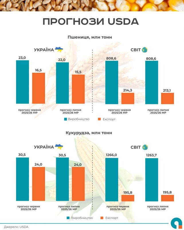 США знизили прогноз експорту української пшениці