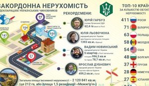 Украинские чиновники владеют недвижимостью в 43 странах. ИНФОГРАФИКА