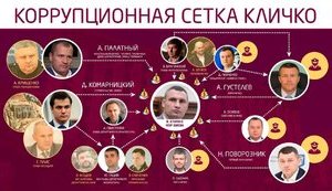 СМИ рассказали о коррупционном сговоре чиновников Кличко с правоохранителями
