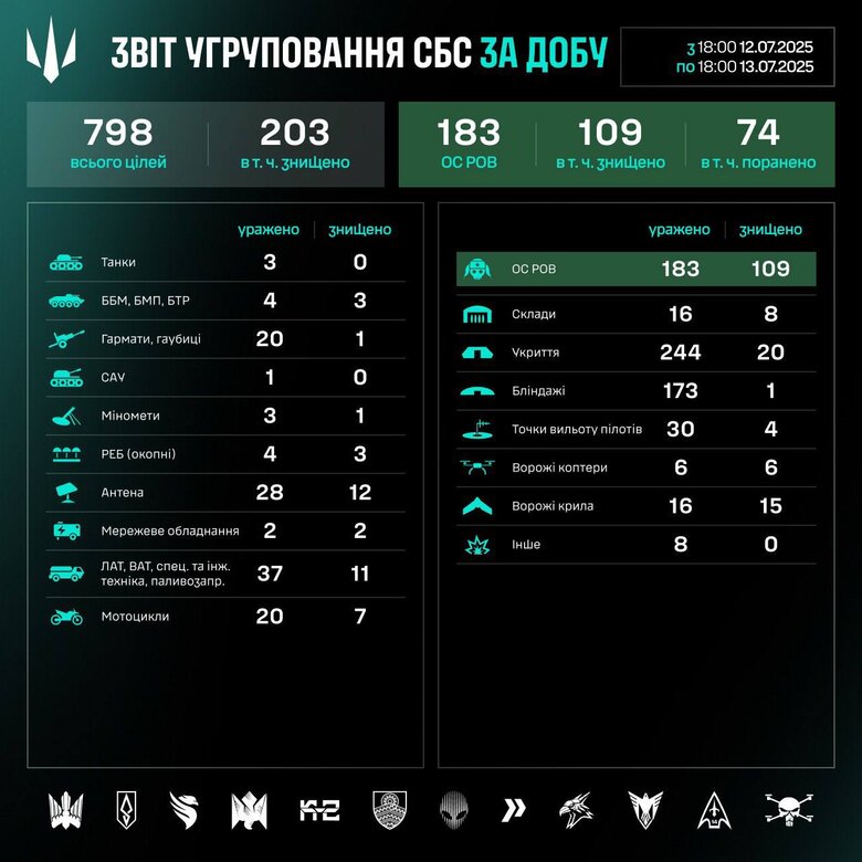 Результати роботи підрозділів СБС