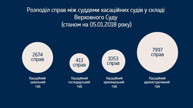 Касаційні суди в складі ВС до 15 січня отримають 72 233 справи. Усі вони будуть розглянуті в розумні терміни, - Верховний Суд 01