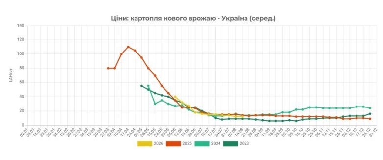 графік