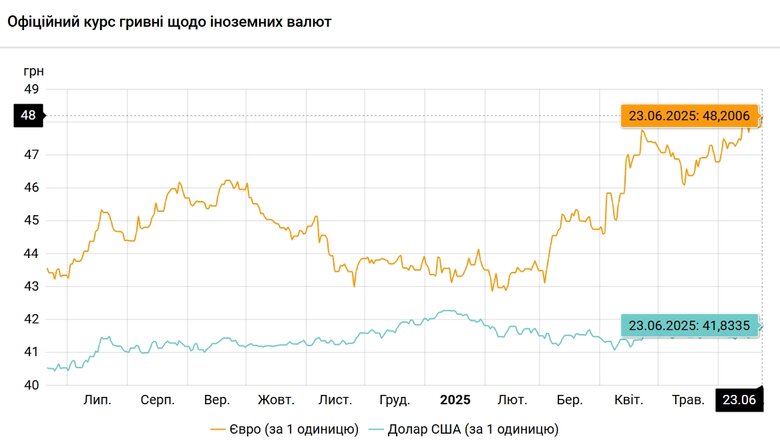 Курс валют НБУ на 23 червня