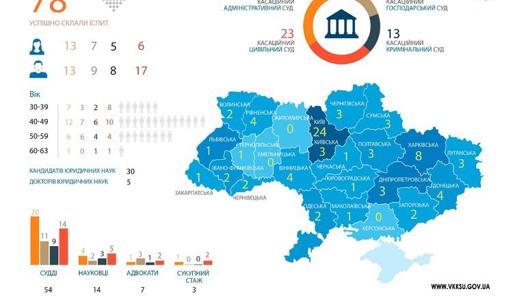 У фінальному рейтингу конкурсу до Верховного Суду ВККС врахувала 78% висновків Громадської ради доброчесності. ІНФОГРАФІКА