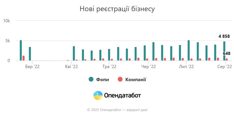 В Україні зафіксоване рекордне зростання кількості ФОПів з початку війни 01 В Україні зафіксоване рекордне зростання кількості ФОПів з початку війни 01