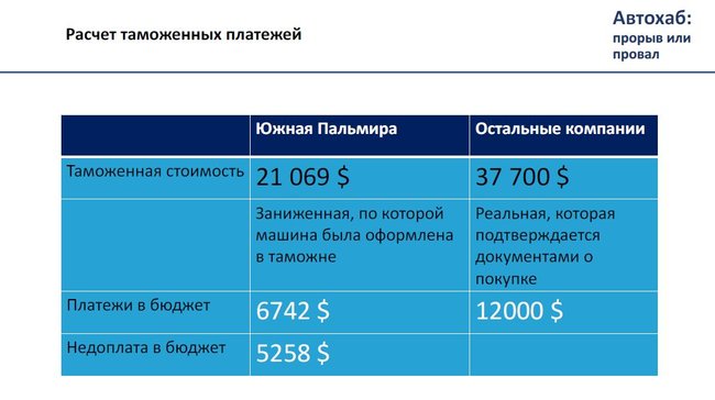 Тіньові схеми ДФС. Хто керує митницею. Скільки залишається в тіні 11