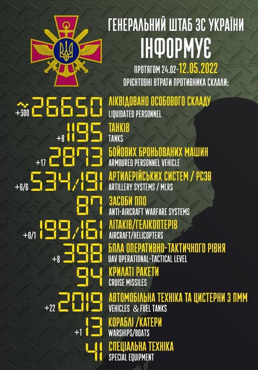 Total combat losses of Russian Federation since beginning of war - about 26,650 people, 199 aircraft, 161 helicopters, 1,195 tanks and 2,873 armored vehicles 01