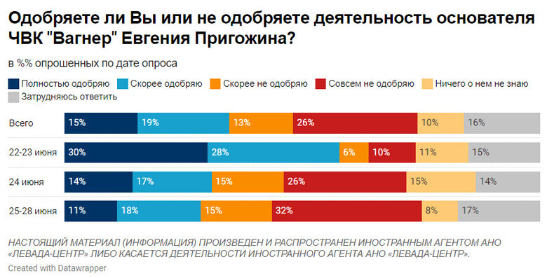 Майже третина росіян підтримують Пригожина, - опитування Левада-центру 02