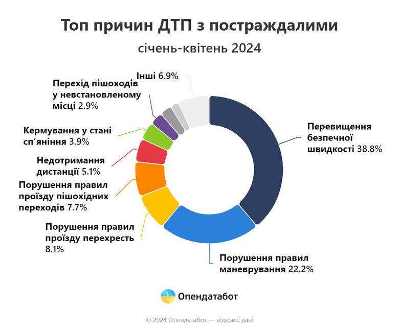 Найчастіші причини ДТП в Україні
