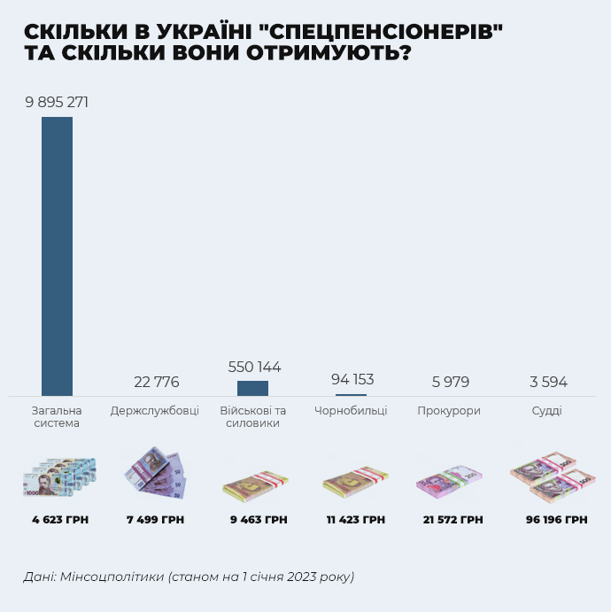 Понад третина пенсіонерів отримують пенсію менше 3 тисяч, колишні судді – понад 96 тисяч 01