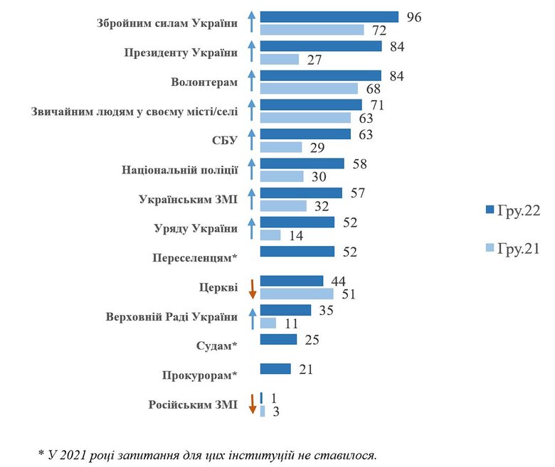 96% українців довіряють ЗСУ, - КМІС 01