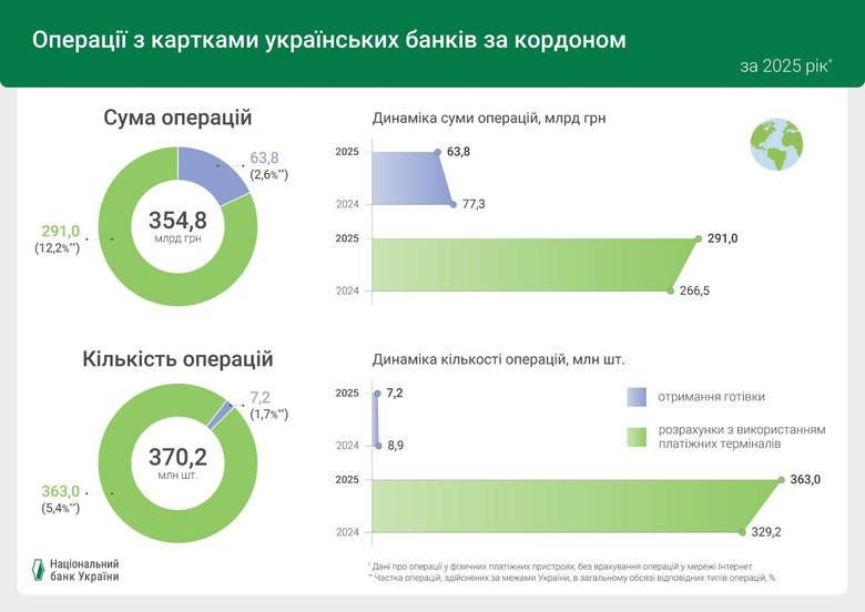 Обсяги операцій з картками українських банків за кордоном у 2025 році