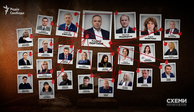 Список суддів, які входять у мафіозну групу Портнова, - розслідування