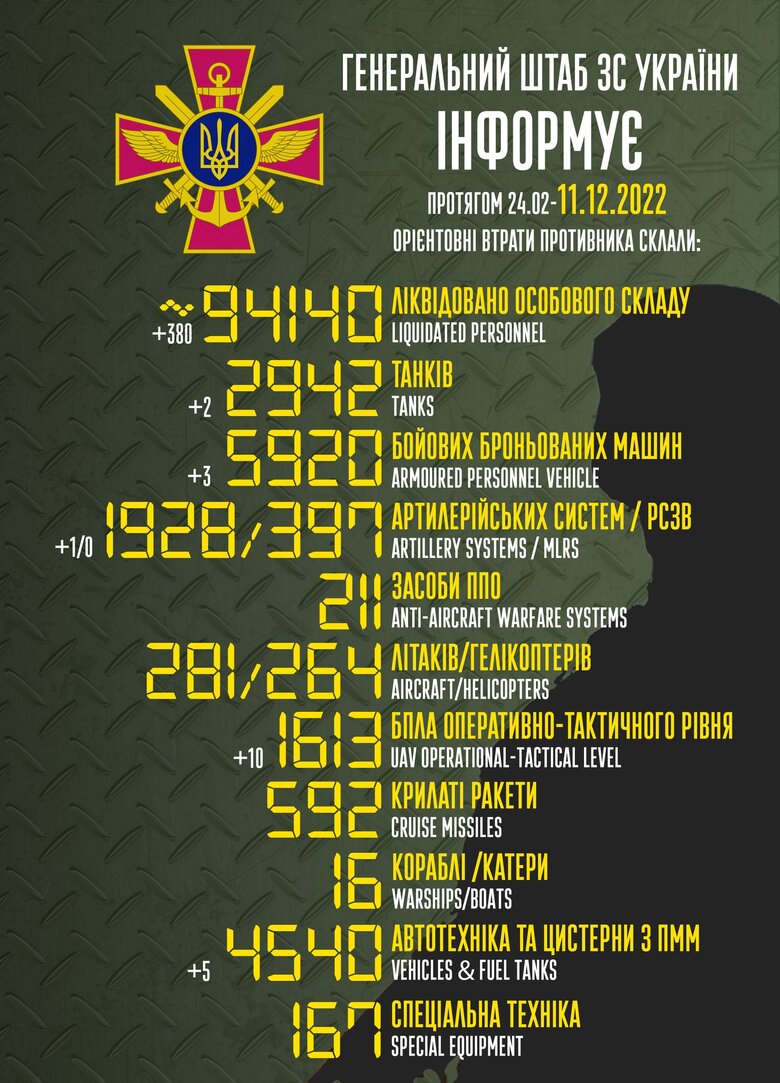 Общие боевые потери РФ с начала войны – около 94 140 человек, 2942 танка, 1928 артсистем, 5920 бронированных машин 01