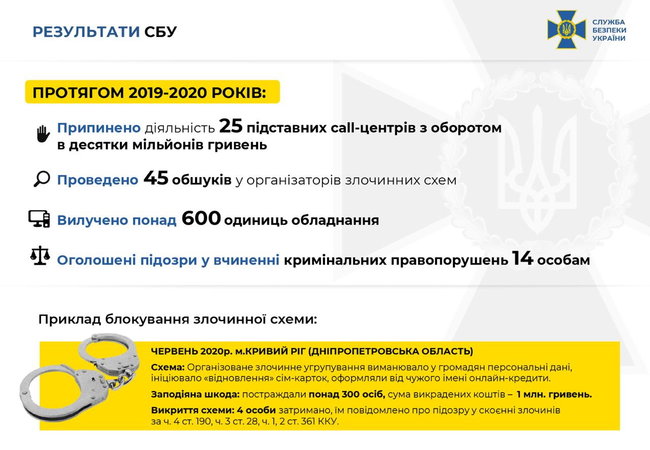 Упродовж року припинено діяльність 25 шахрайських call-центрів, які виманювали гроші у громадян, - СБУ 03 Упродовж року припинено діяльність 25 шахрайських call-центрів, які виманювали гроші у громадян, - СБУ 03