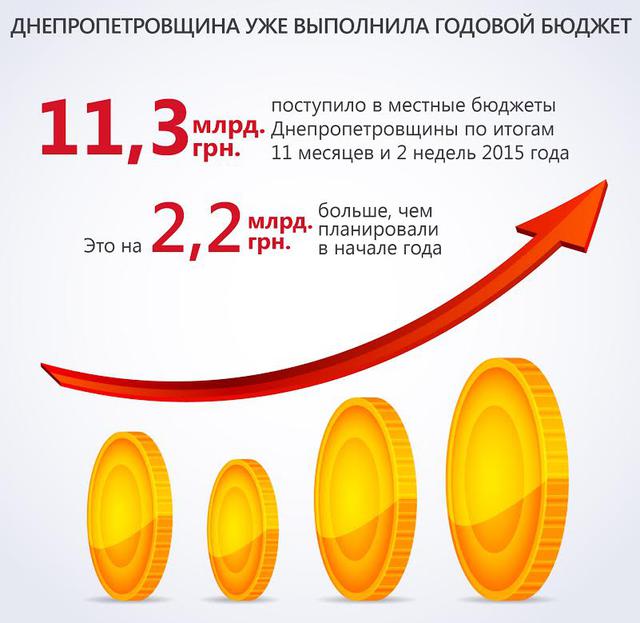 бюджет днепропетровщина