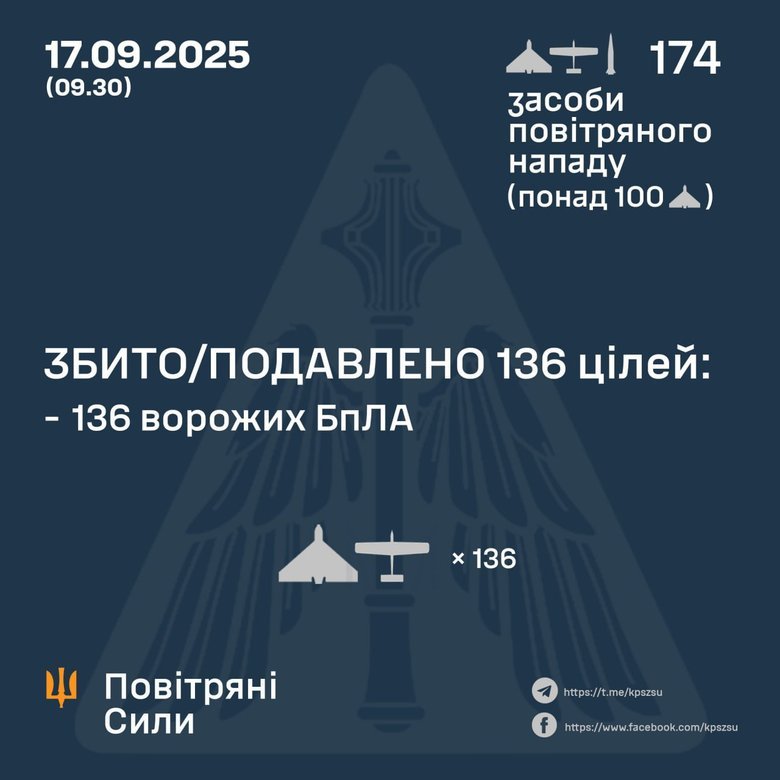 РФ била балістикою та шахедами 17 вересня. Як відпрацювала ППО?