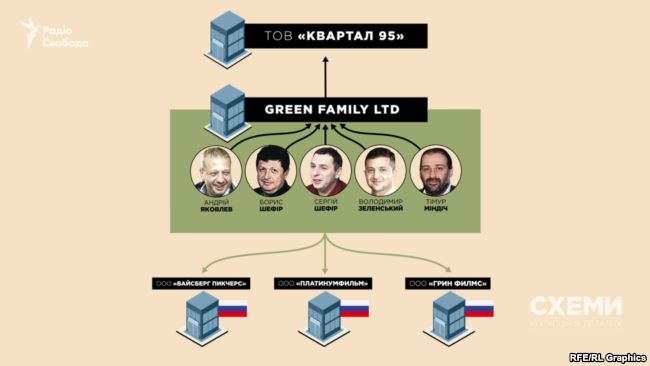 Zelenskyi owns movie business in Russia though he claimed its termination in 2014, - Skhemy project 01