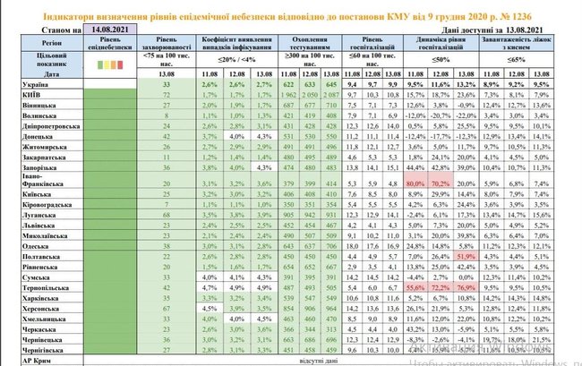У двох областях України перевищено COVID-госпіталізацію, в пяти - коефіцієнт виявлення нових випадків, - МОЗ 01