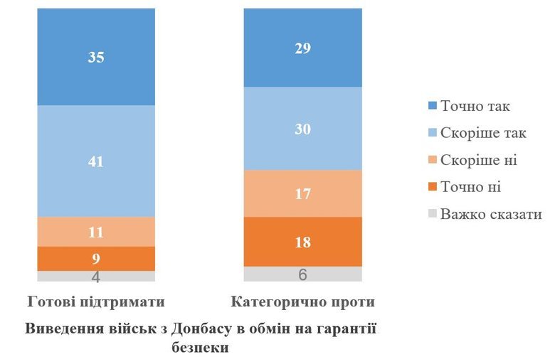 Готовность украинцев к проведению референдума