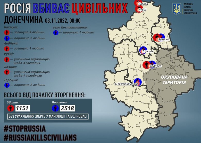 За сутки оккупанты убили 4 мирных жителей в Донецкой области, обнаружены тела 4 гражданских, погибших во время оккупации, - ОВА 01 За сутки оккупанты убили 4 мирных жителей в Донецкой области, обнаружены тела 4 гражданских, погибших во время оккупации, - ОВА 01