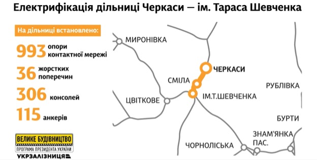 7 км колії електрифікували на Черкащині, - Укрзалізниця 01