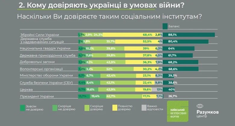 Рейтинг Зеленского: доверие украинцев к президенту