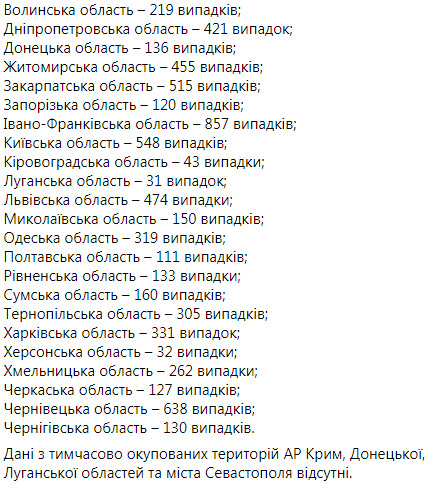 В Україні за добу від COVID-19 померли 146 осіб, зафіксовано 8003 нові випадки зараження, одужали 4244 людини 13