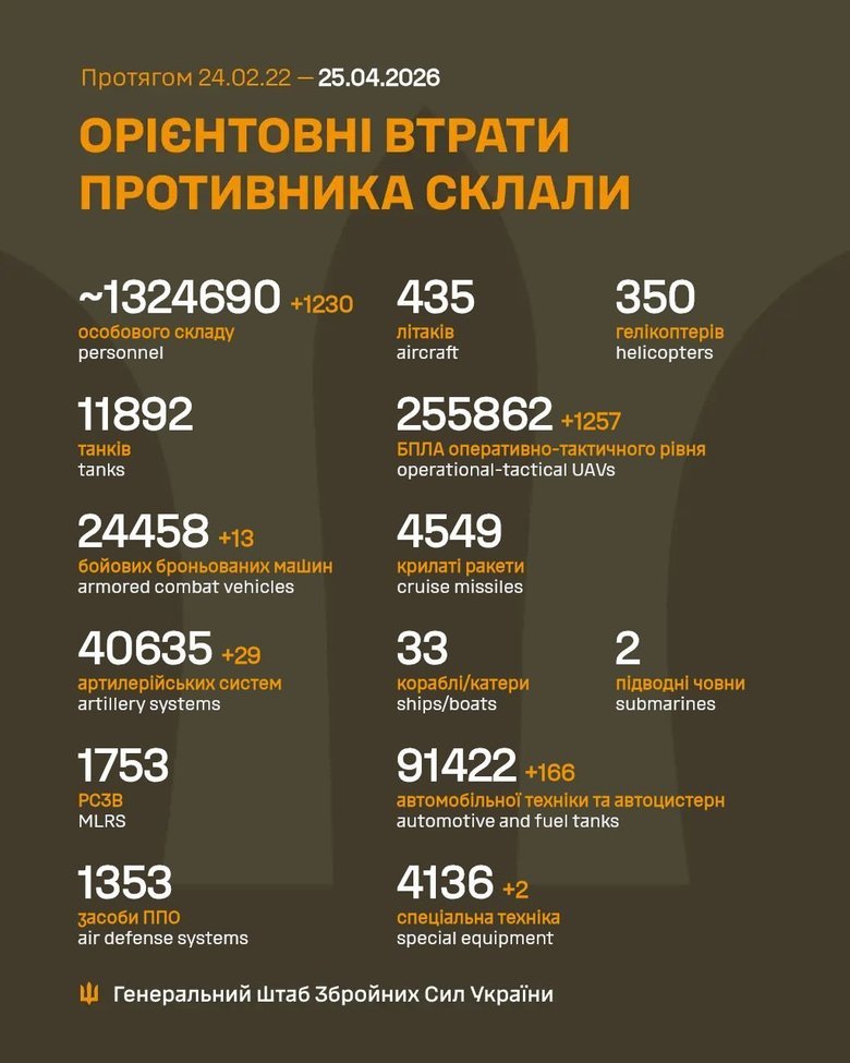 енштаб оновив втрати РФ: понад 1,3 млн окупантів ліквідовано