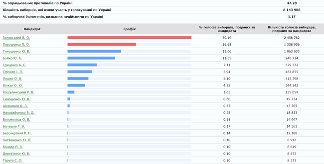 ЦВК опрацювала 47,28% протоколів: Зеленський, Порошенко, Тимошенко 01