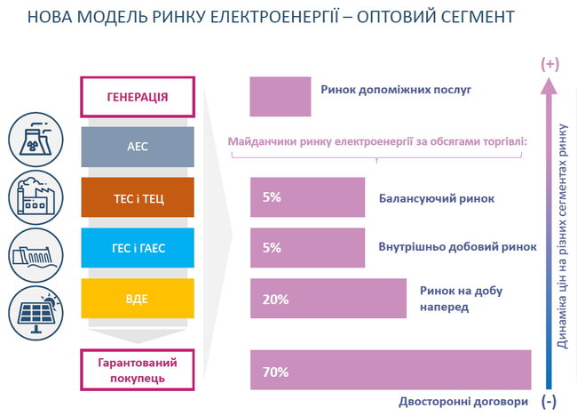Судный день энергетики. Зачем правительство Гройсмана запускает не рынок электроэнергии 02