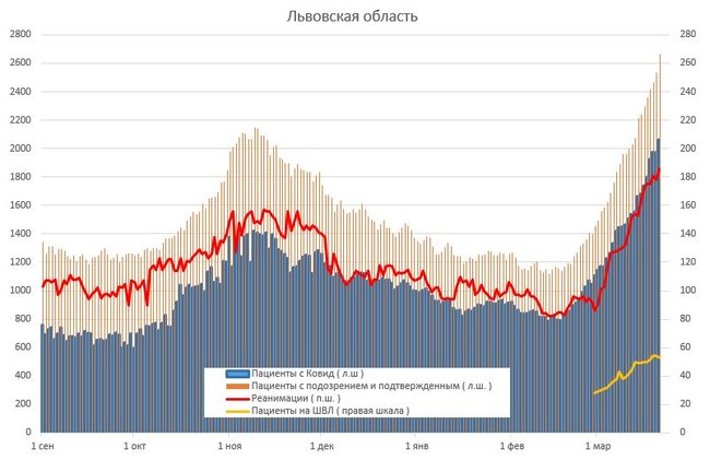За сутки 1581 человек госпитализирован с COVID-19, скоро койки, врачи и реанимации закончатся, а власть больше всего тревожат разрисованные стены на Банковой, - Истребин 07 За сутки 1581 человек госпитализирован с COVID-19, скоро койки, врачи и реанимации закончатся, а власть больше всего тревожат разрисованные стены на Банковой, - Истребин 07