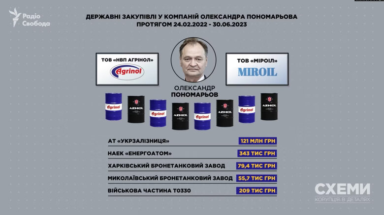 Нардеп ОПЗЖ Пономарьов торгував продукцією російського походження, заробивши понад 100 млн грн на держтендерах, - ЗМІ 01