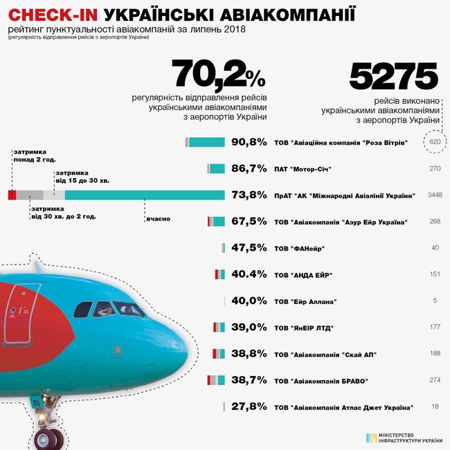 Мининфраструктуры впервые обнародовало рейтинг пунктуальности иностранных авиакомпаний 01