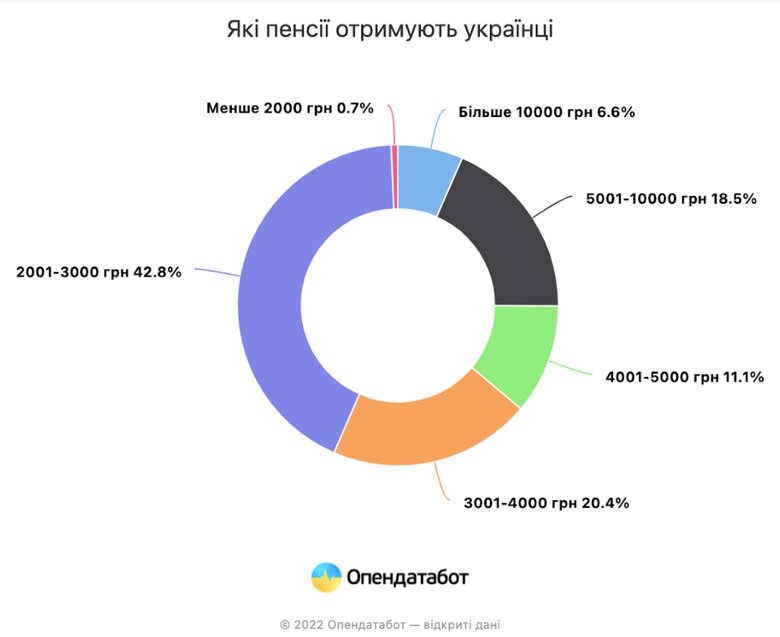 Пенсії менше 3000 гривень отримують 4,7 мільйона пенсіонерів, – Опендатабот 01