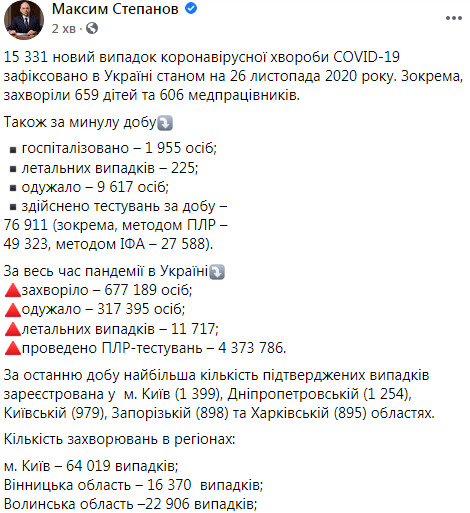 В Україні виявлено рекордний 15 331 новий випадок COVID-19: померли 225 осіб, 9617 - одужали 11 В Україні виявлено рекордний 15 331 новий випадок COVID-19: померли 225 осіб, 9617 - одужали 11