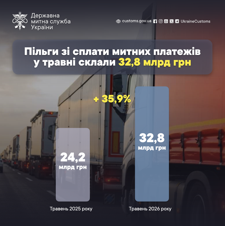 Пільги з митних платежів у травні зросли на 36%