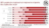 Від початку дії карантину 60% українців зазнали фінансових збитків, - опитування