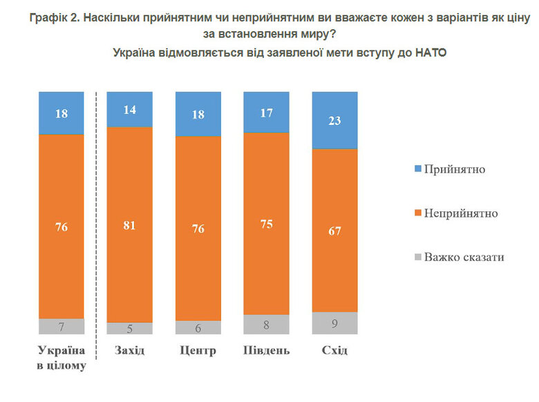 89% украинцев хотят видеть Украину в составе НАТО, - опрос КМИС 02