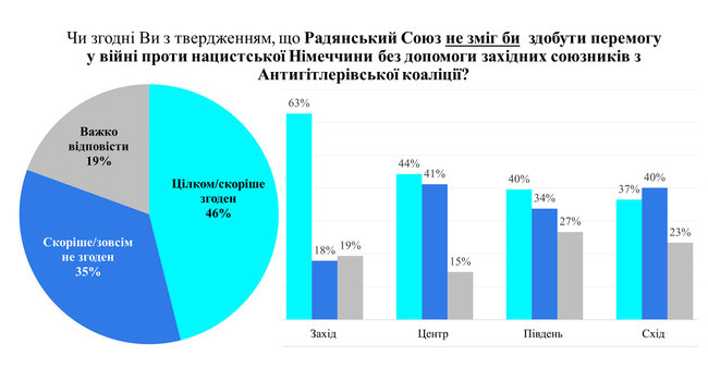 48% громадян України згодні, що Друга світова війна була розвязана внаслідок змови Гітлера і Сталіна, - опитування Демініціатив 03