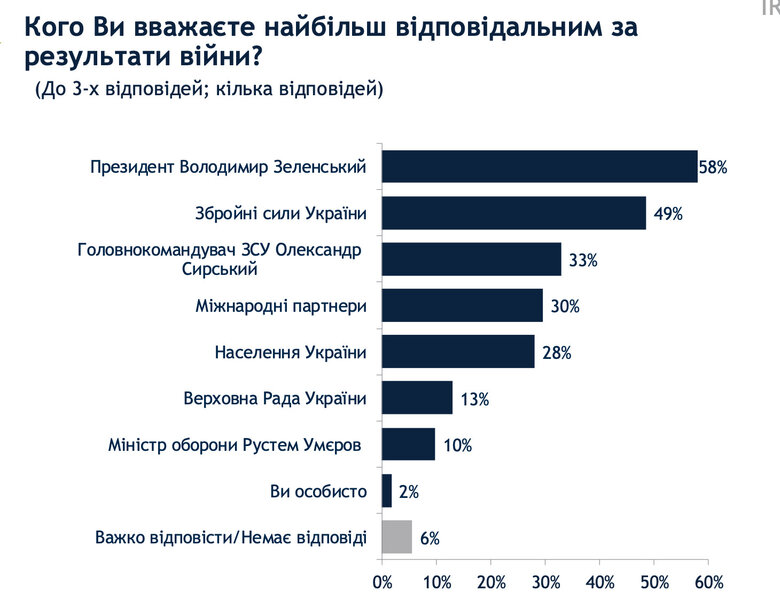 Українці вважають Зеленського найбільш відповідальним за результати війни