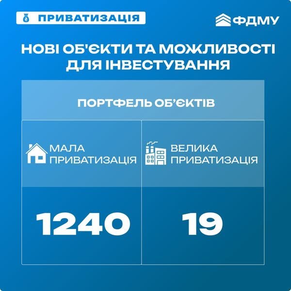 Фонд держмайна оприлюднив, скільки об'єктів малої приватизації має продати
