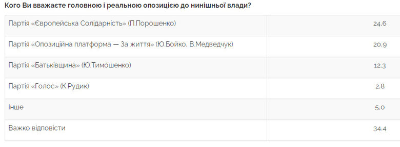Рейтинг партий: СН - 15%, ЕС - 12,4%, ОПЗЖ - 7,5%, Батькивщина - 7,2%, партия Разумкова - 5,5%, - опрос Центра Разумкова 03 Рейтинг партий: СН - 15%, ЕС - 12,4%, ОПЗЖ - 7,5%, Батькивщина - 7,2%, партия Разумкова - 5,5%, - опрос Центра Разумкова 03