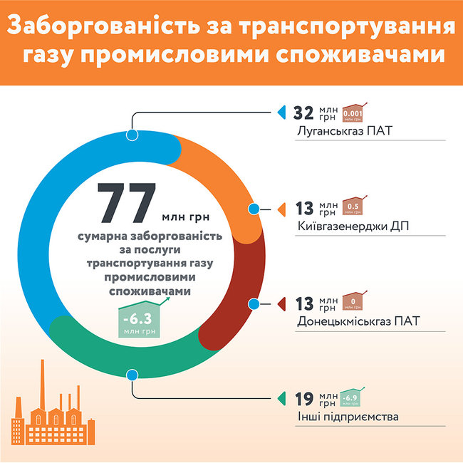 Долги за транспортировку газа превышают 1,9 миллиарда, – Укртрансгаз 03